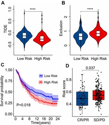 Significance of immunogenic cell death-related genes in prognosis prediction and immune microenvironment landscape of patients with cutaneous melanoma